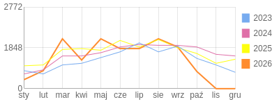 Wykres roczny blog rowerowy eliza.bikestats.pl